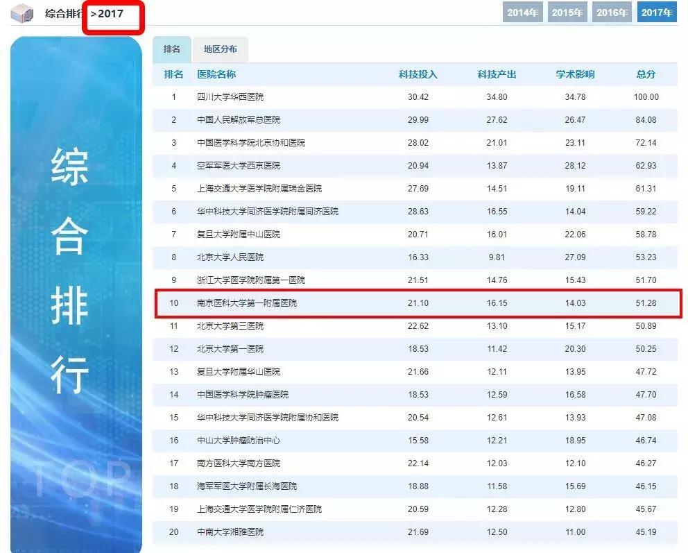 国家名医大全,国之名医榜单公布