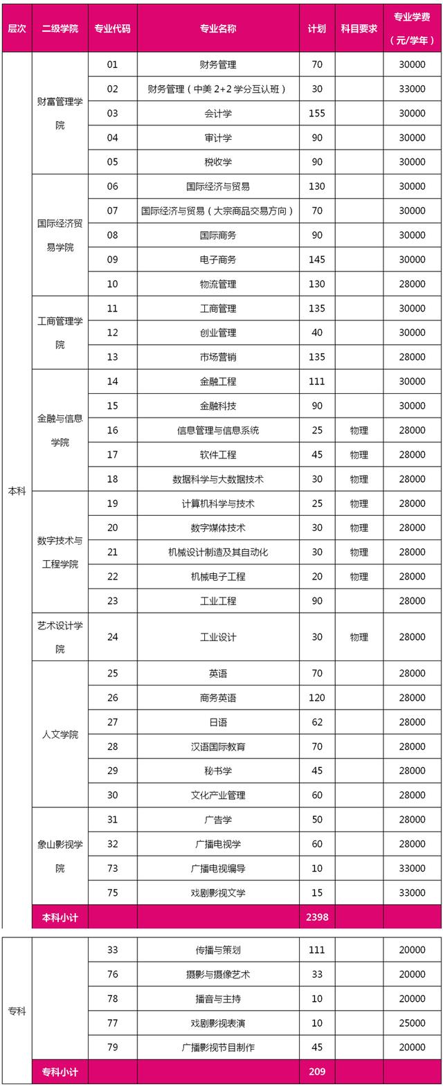 五大高校在浙江招生计划,浙江省各高校出招生简章的时间