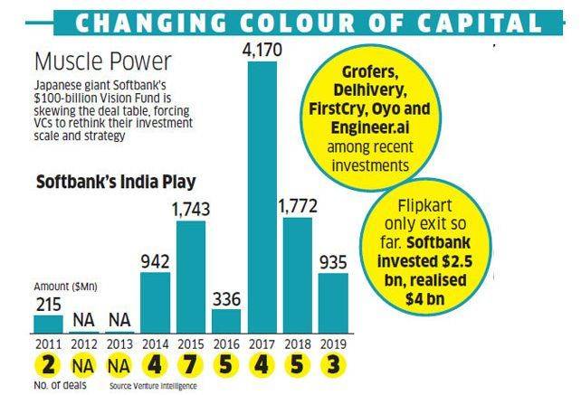 印度风投现状,印度风投公司