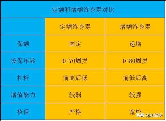终身寿险和增额终身寿险完美搭配,2023年增额终身寿险最全选购攻略
