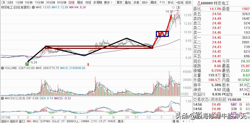 中线牛股建仓的标准形态,中线牛股趋势图