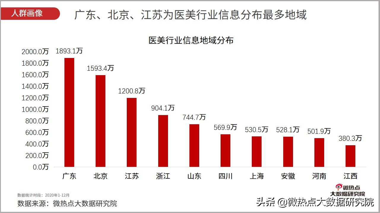 医美市场趋势报告2023,2023医美行业分析