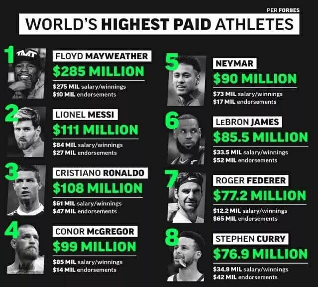 c罗詹姆斯谁是体育第一人,梅西世界第一c罗