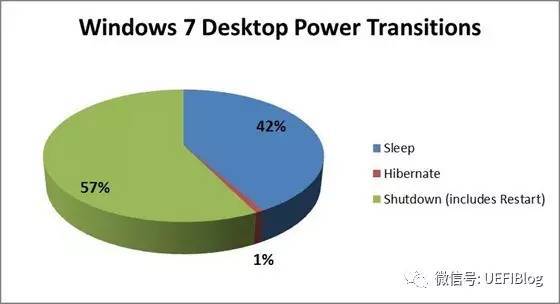 windows快速休眠,windows等待10秒启动程序