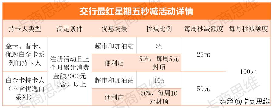 交行最红星期五活动可以用几次 (交行最红星期五加油能减多少)