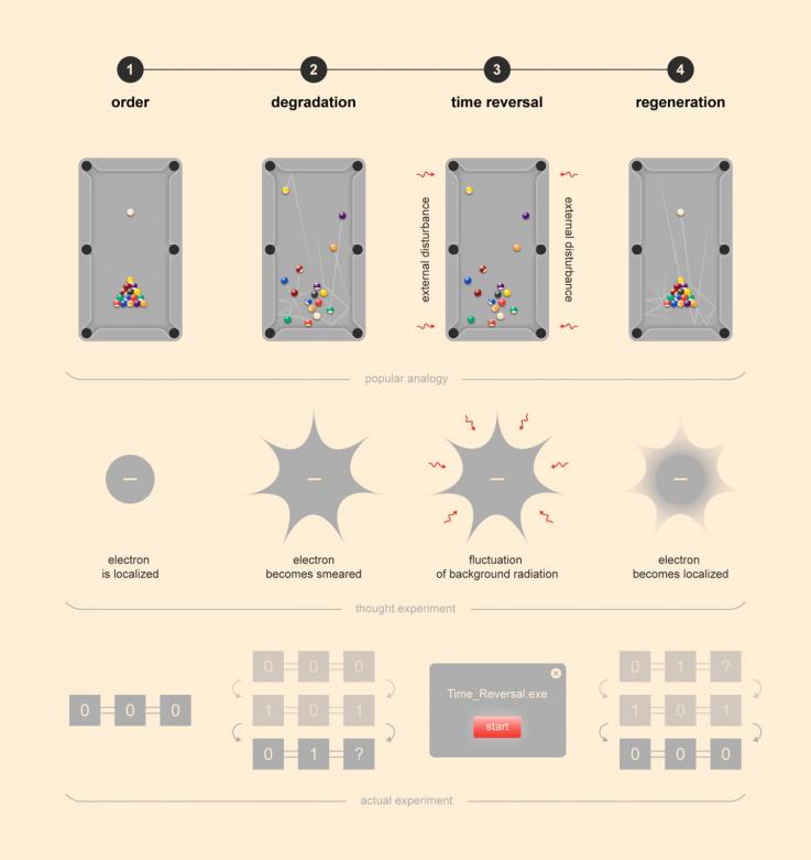 美国科学家找到时光倒流的办法,俄罗斯科学家时光机器