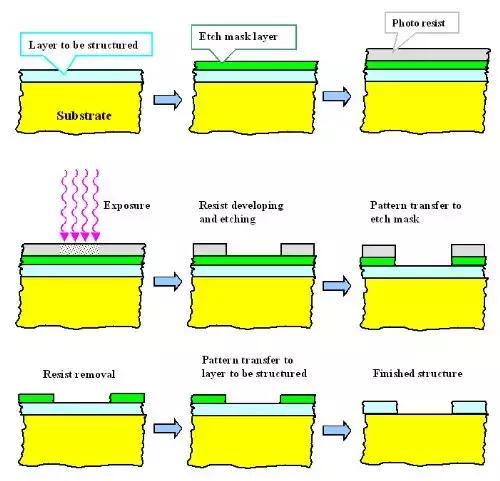 半导体光刻工艺车间,半导体光刻技术原理