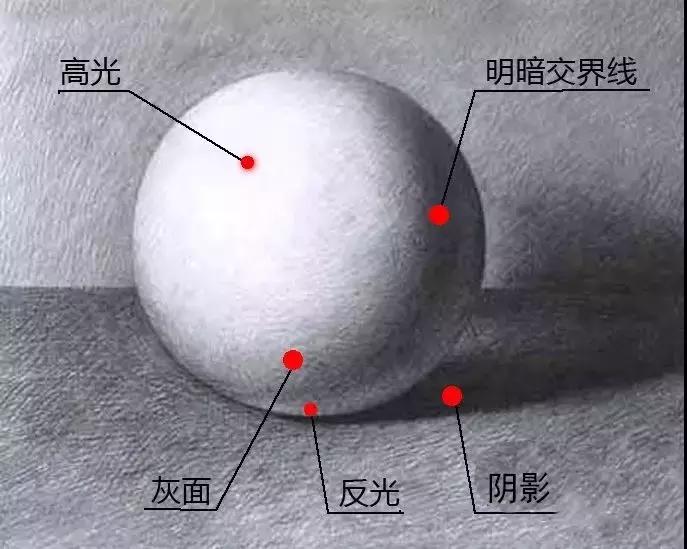 明暗调子素描怎么画,素描明暗面怎么和灰面过渡自然