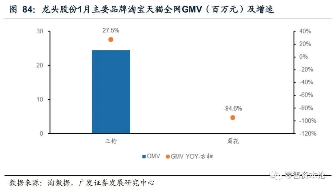 重要上市公司电商1月线上数据分析