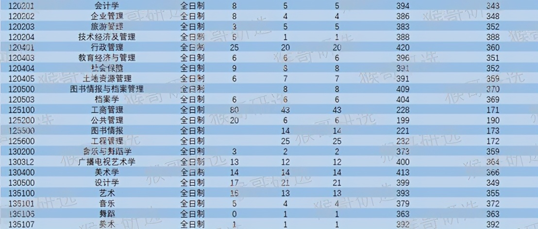 南昌大学考研哪个专业最好考,南昌大学2021考研录取分数线