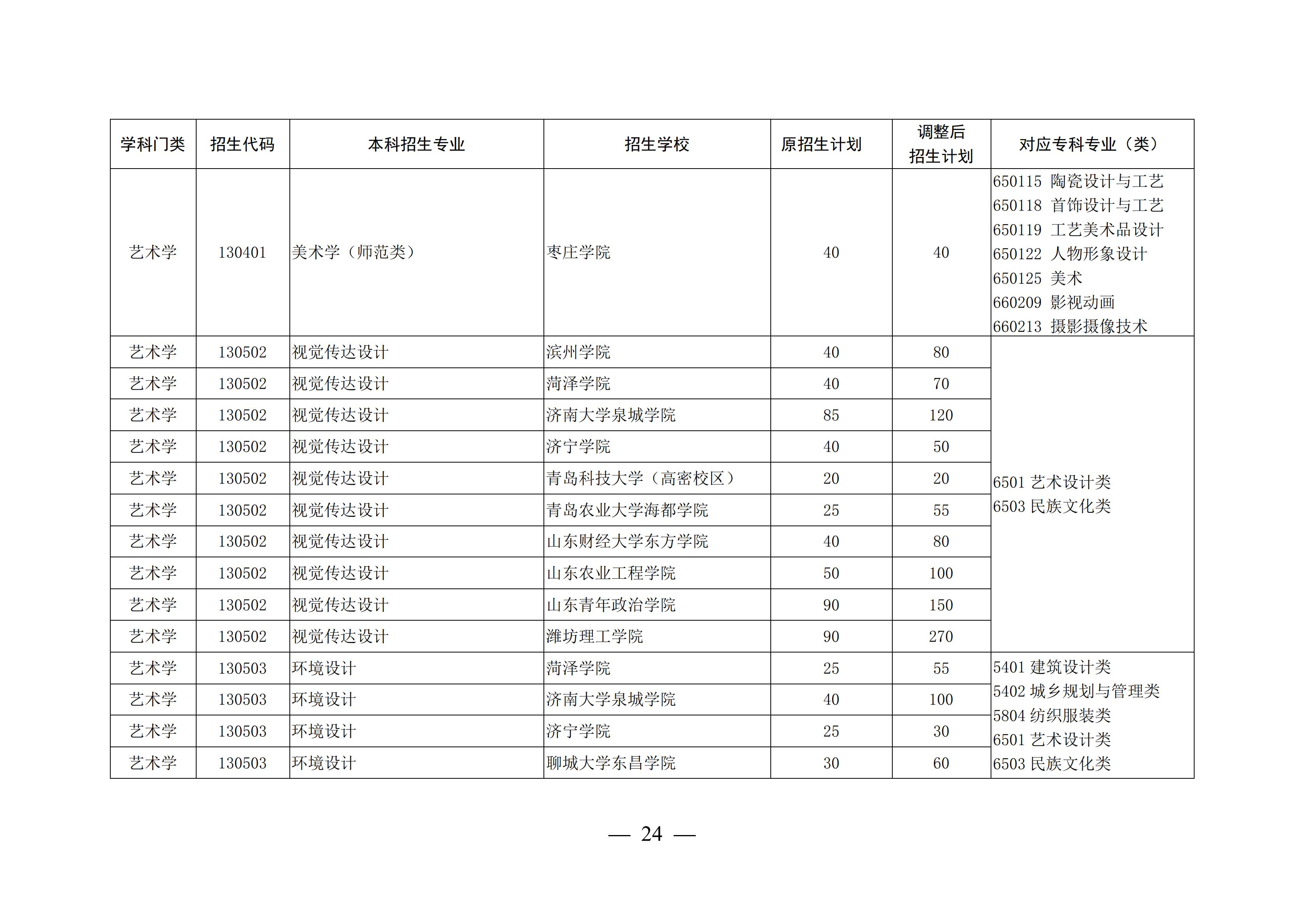 山东这4所宝藏专科，比本科大学还吃香，毕业生就业率不低于211