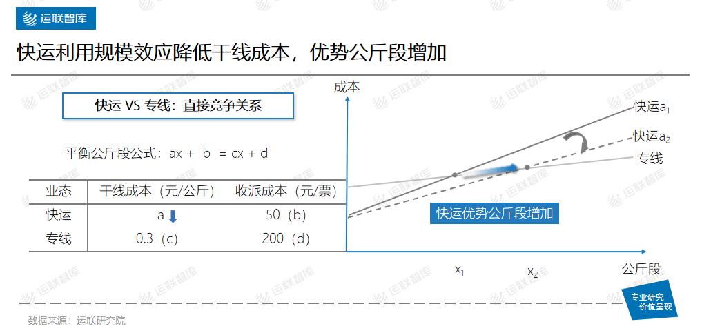 运联研究|快运、区域网、大票零担的未来