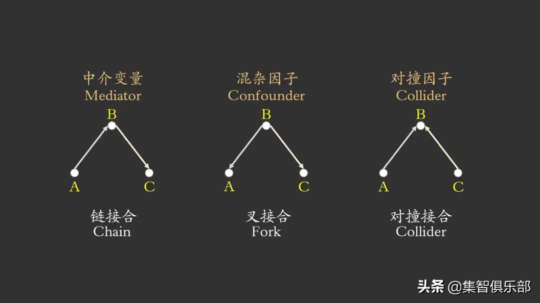 图模型与因果推理基础-SCM框架和Do-Calculus