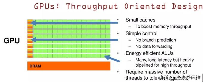 gpu和cpu的区别简单说,GPU和CPU架构区别