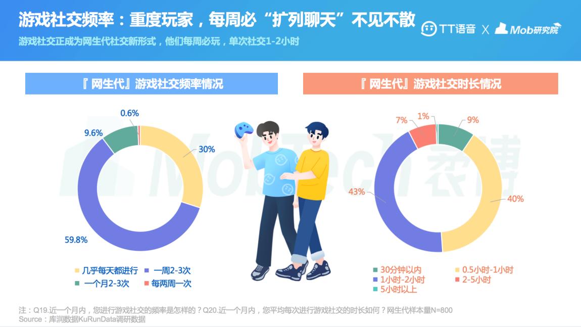2021“网生代”线上社交行为报告出炉TT语音领跑游戏社交APP