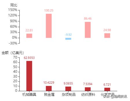波兰贸易最新消息,波兰与中国双边贸易产品结构