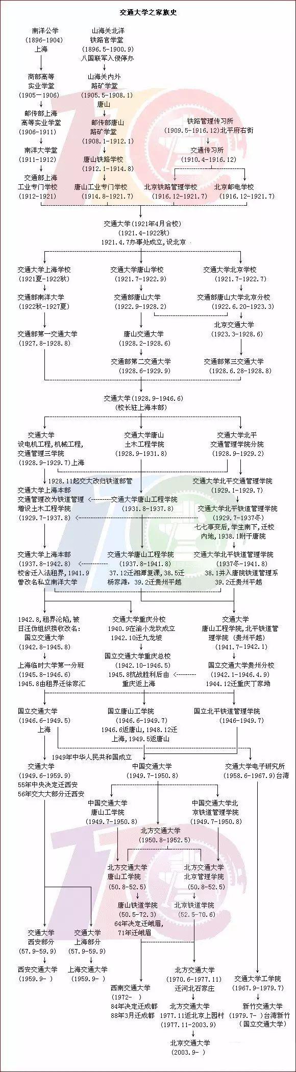 一共几所交通大学？它们什么区别什么关系？又有什么共同的渊源？