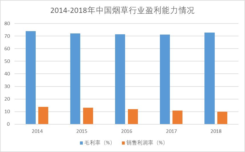 中国烟草利润 (中国烟草一年营业额)