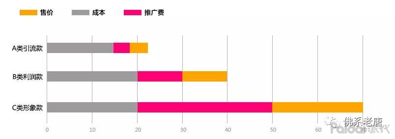如何做一个店铺利润分析,新店利润如何设置