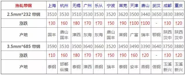 3月16日钢材价格行情,2022年3月建材钢材价格