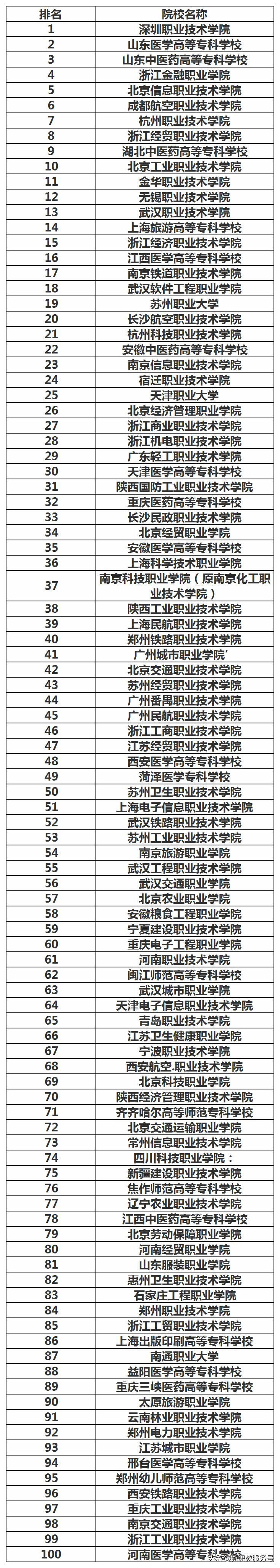 我国专科院校100强排名，高考志愿填报可参考