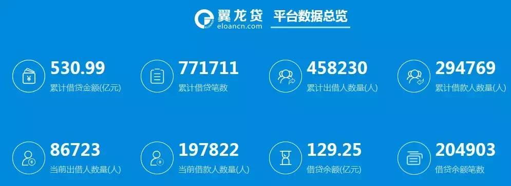 最近翼龙贷最新消息,鸣说