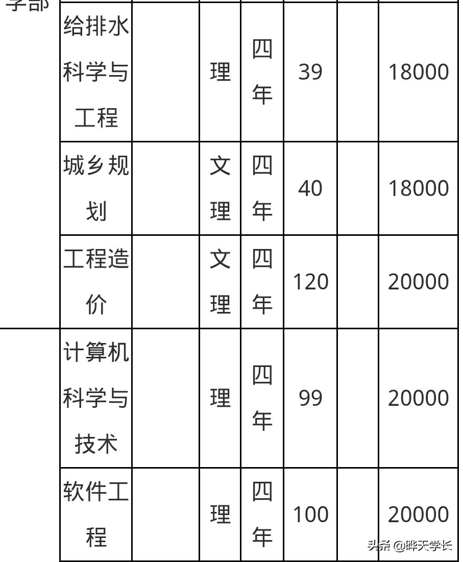 武汉科技大学城市学院招生网,武汉科技大学2023高考招生计划