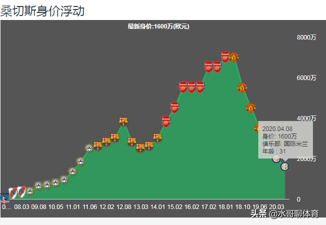 桑切斯是如何从阿森纳到曼联的,桑切斯在曼联为什么失败