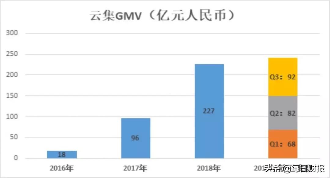 云集盈利模式有哪些,云集股价翻了多少倍