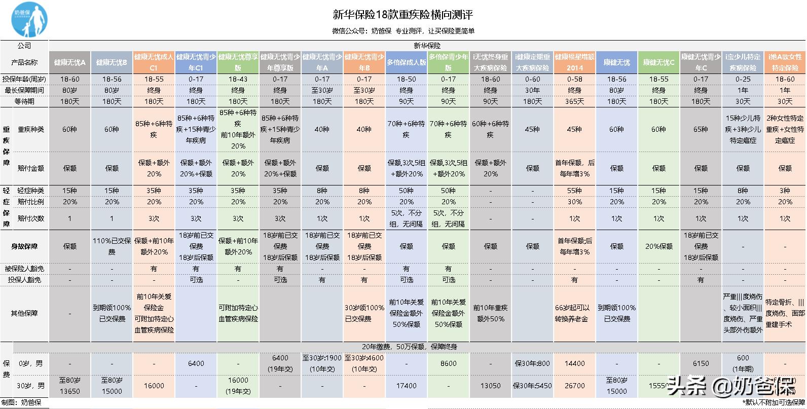 新华保险破产分析,新华保险重疾险有必要买吗