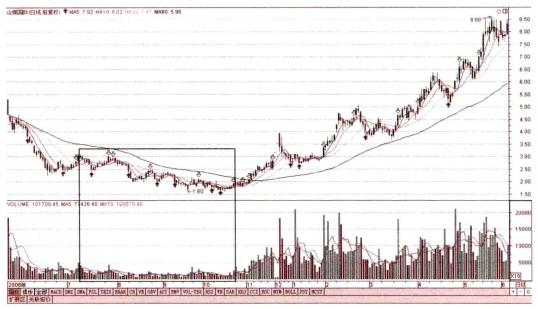 建仓成交量和拉升成交量,炒股要看成交量学会6种量价关系