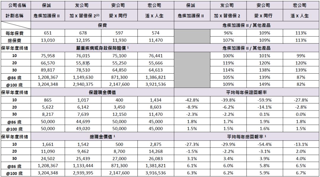 保诚的危疾加护iii值得买吗 (保诚 危机加护保 10年计划)
