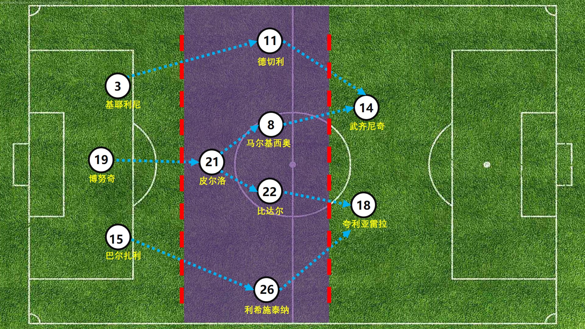 战术观察｜3大于4？孔蒂“三后卫”战术风格的成功密码