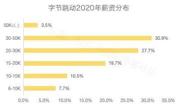 国内薪资待遇最高的互联网公司,2017互联网公司薪资排行榜