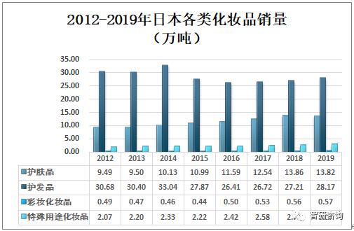 日本化妆品销量分析,日本化妆品销售现状