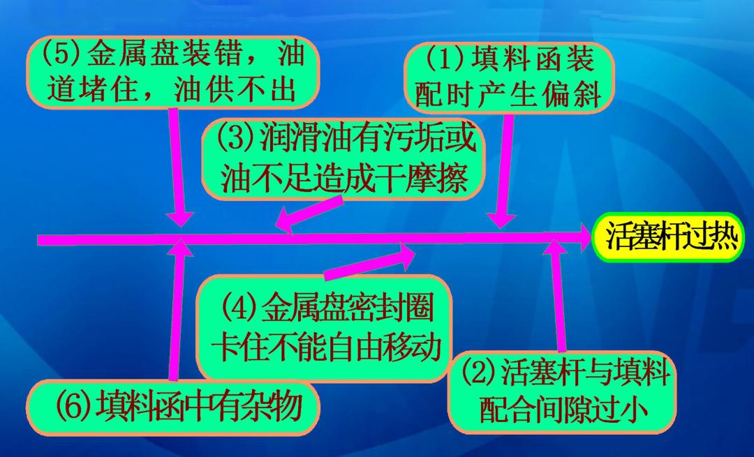 往复式压缩机检修,往复式压缩机操作