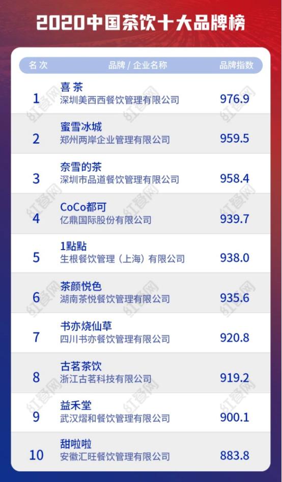 2021年中国十大茶饮品牌排行榜,甜啦啦十大茶饮品牌