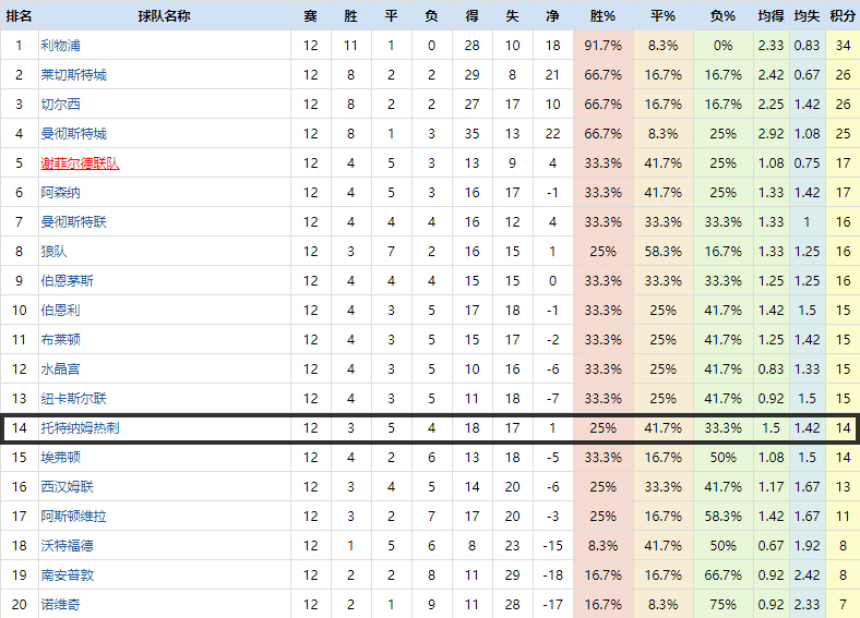 拜仁7比2热刺谁才是伦敦之王,欧冠球评