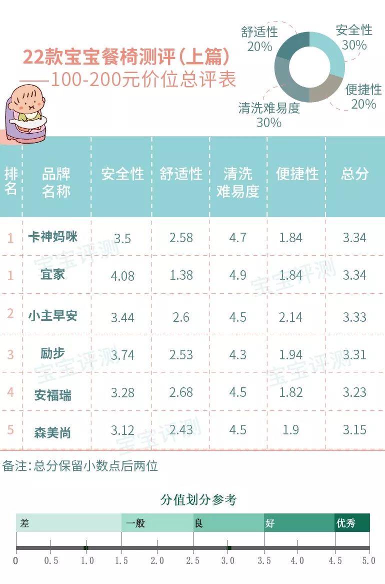 5款热门宝宝餐椅测评,五款热门宝宝餐椅