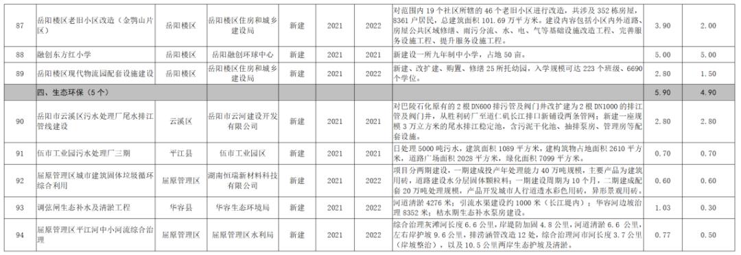 岳阳县56个重大项目集中签约开工,岳阳重大项目集中开工