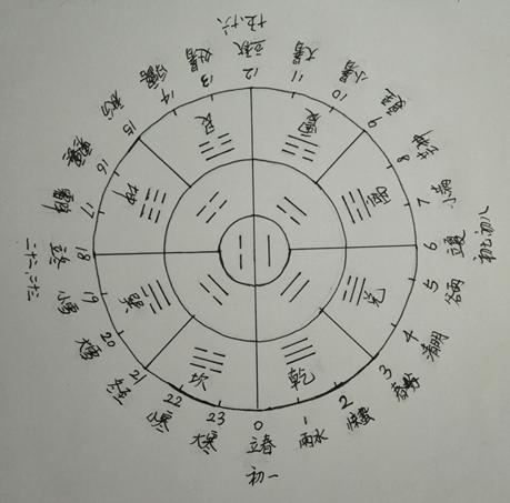 易学八卦与天干,易学和八卦