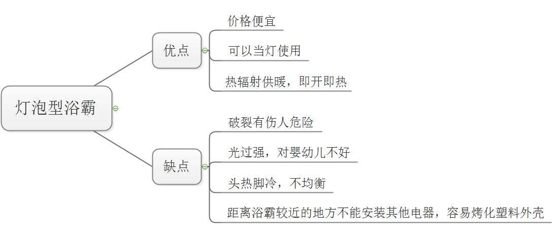 松下风暖浴霸正确使用方法,老浴霸更换新的