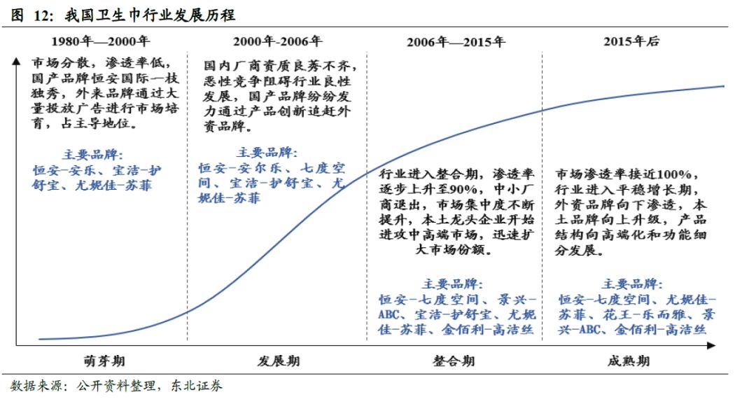 世界卫生巾市场规模,散装卫生巾和包装卫生巾