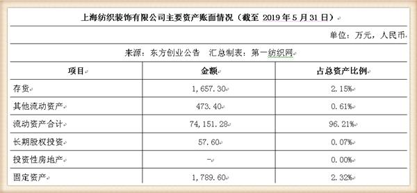 新联纺等6家上海纺企负债超50亿，被东方创业拟募资13.5亿拿下