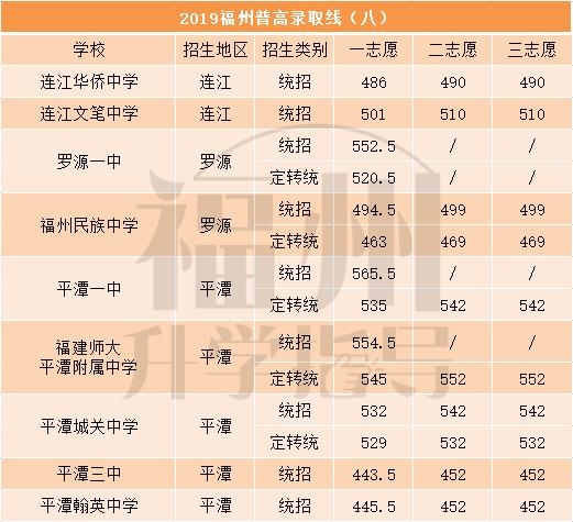 福州中考第一投档线是什么意思,福州中考第一条投档线什么意思