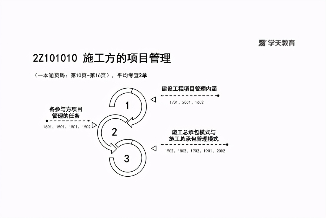 学天教育二建实务通关必做,学天教育二建管理一本通