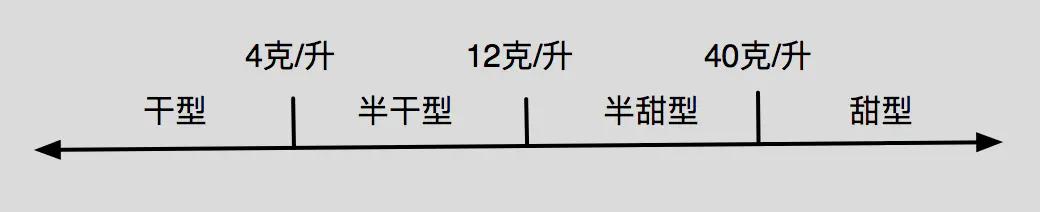 干红半干有什么区别,干白干红什么意思