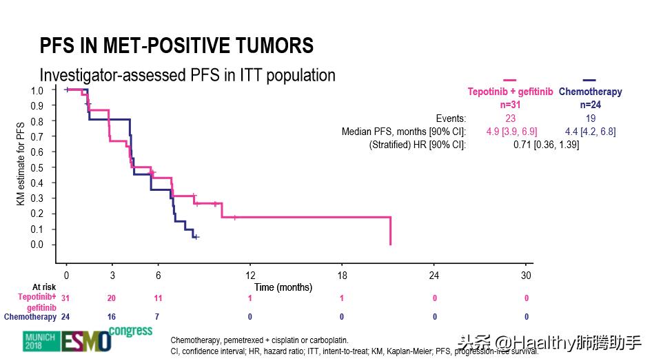 Tepotinib+吉非替尼中位无进展生存期21.2个月