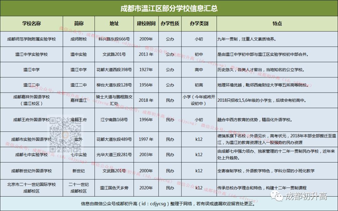 凭什么“看不起”温江区？人家教育资源强到你颤抖