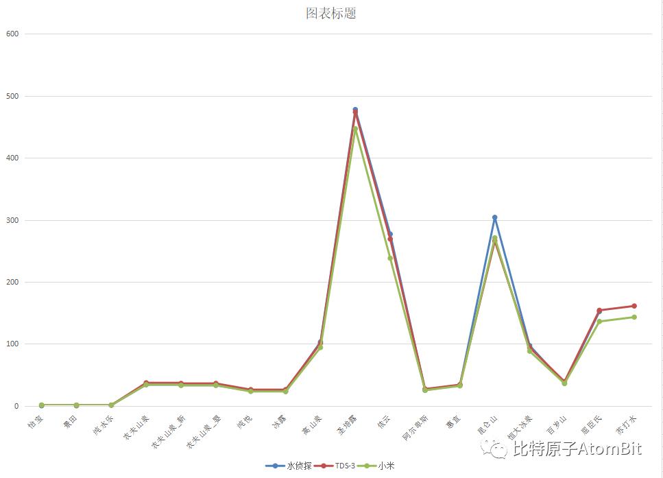各种纯净水测试,三款纯净水水质测试真相大白